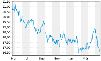 Chart Wendy's Co., The - 1 Year
