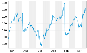 Chart Wesco International Inc. - 1 Year