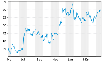 Chart Western Alliance Bancorp. - 1 Jahr