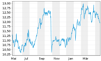 Chart Western Union Co. - 1 Year
