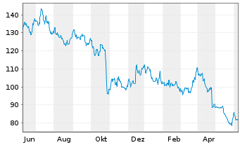 Chart Whirlpool Corp. - 1 an