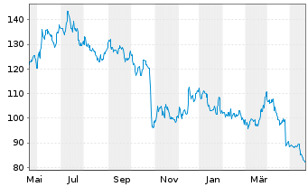 Chart Whirlpool Corp. - 1 Year