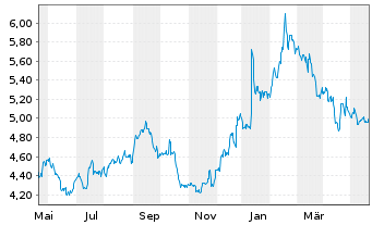 Chart Wipro Ltd. ADRS - 1 Year