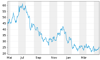 Chart Wolfspeed Inc. - 1 Year