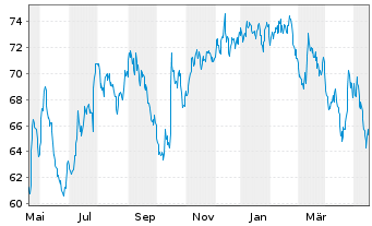 Chart Wyndham Hotels & Resorts Inc. - 1 Jahr