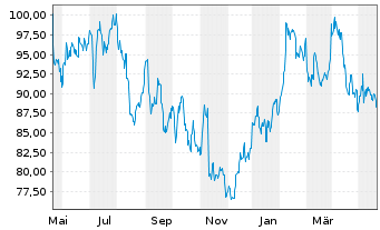 Chart Wynn Resorts Ltd. - 1 Year