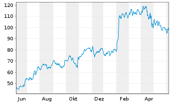 Chart XPO Inc. - 1 Year