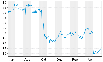 Chart XPEL Inc. - 1 Year