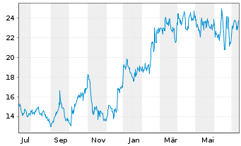 Chart XOMA Corp. - 1 Jahr