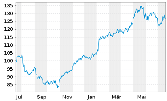 Chart Xylem Inc. - 1 Jahr