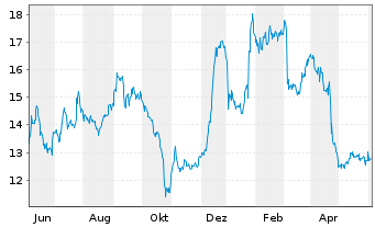 Chart Xerox Holdings Corp. - 1 Year