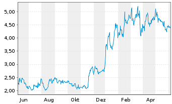 Chart Yiren Digital Ltd. - 1 Year