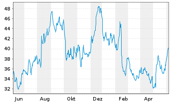 Chart Yeti Holdings Inc. - 1 an