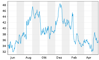 Chart Yeti Holdings Inc. - 1 Jahr