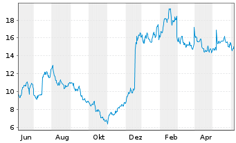 Chart ZimVie Inc. - 1 Year