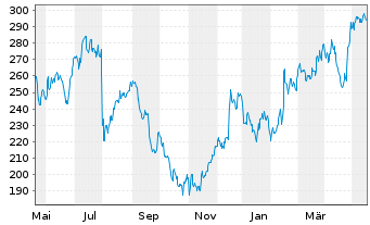 Chart Zebra Technologies Corp. - 1 Jahr