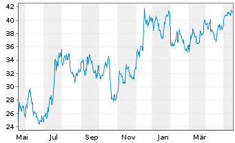 Chart Zions Bancorporation - 1 Jahr
