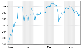Chart UBS Group AG DL-Cap.Nts 23(28/Und.)RegS - 1 Jahr