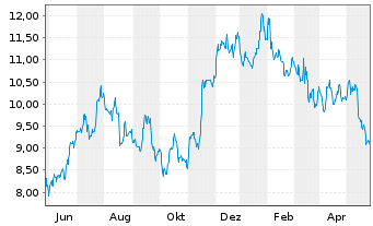 Chart Arcos Dorados Holdings Inc. - 1 Year