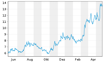 Chart Despegar.com Corp. - 1 Year
