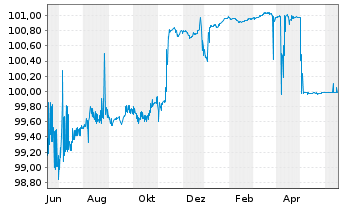 Chart Citigroup Inc. LS-Medium-Term Notes 2004(24) - 1 Jahr