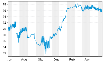 Chart Rothschilds Cont. Finance PLC Nts.2004(14/Und.) - 1 Jahr