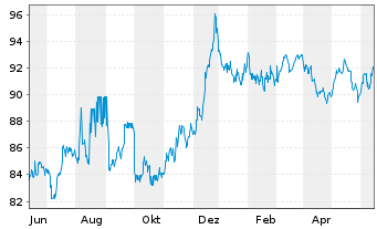 Chart General Electric Co. LS-Medium-Term Notes 2005(37) - 1 Jahr