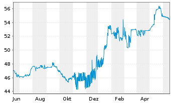 Chart Mitsub. UFJ Invest.Ser.Bk.Dep. Exch.Nts.2009(50) - 1 Jahr