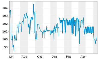 Chart Seychellen, Republik DL-Notes 2010(16-26) - 1 Jahr
