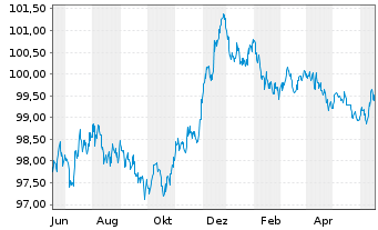 Chart BHP Billiton Finance Ltd. EO-Med.T.Nts 2012(27) - 1 Jahr