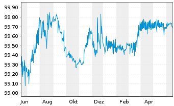Chart Deutsche TelekomIntl Fin.B.V.EO-Med-T.Nts 2012(24) - 1 Jahr