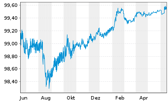Chart Rio Tinto Finance PLC EO-Med.Term Notes 2012(24) - 1 Jahr