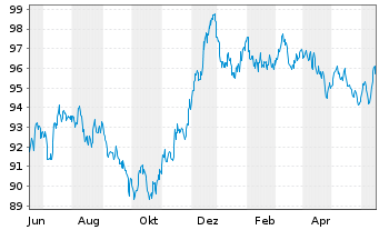Chart BHP Billiton Finance Ltd. EO-Med.T.Nts 2013(33) - 1 Jahr