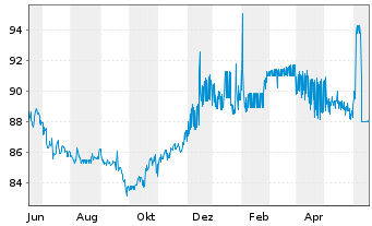 Chart BASF SE MTN v.2013(2033) - 1 Jahr