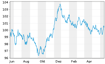Chart Nederlandse Waterschapsbank NV EO-MTN. 2013(31) - 1 Jahr