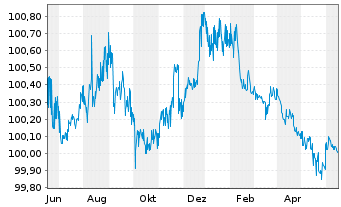 Chart Petrobras Global Finance B.V. EO-Notes 2014(14/25) - 1 Jahr