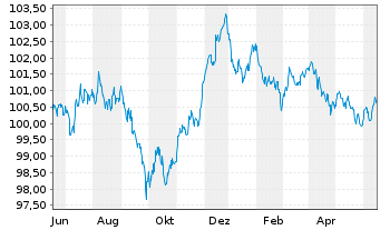 Chart Microsoft Corp. EO-Notes 2013(13/28) - 1 Jahr