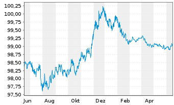Chart McDonald's Corp. EO-Medium-Term Nts 2013(25) - 1 Jahr