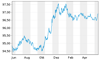 Chart Merck & Co. Inc. EO-Notes 2014(14/26) - 1 Jahr