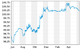 Chart Atradius Finance B.V. EO-FLR Notes 2014(24/44) - 1 Jahr