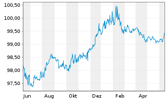 Chart Imperial Brands Finance PLC EO-MTN. 2014(14/26) - 1 Jahr