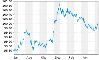 Chart Glencore Finance Europe S.A. EO-Med.-TN14(26/26) - 1 Jahr