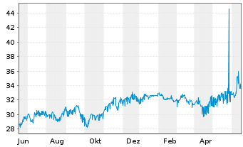 Chart Coöperatieve Rabobank U.A. RC-Zo MTN. 2014(34) - 1 Jahr