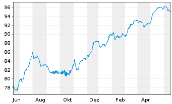 Chart Deutsche Bank AG DL-FLR-Nachr.Anl.v.14(20/unb.) - 1 Jahr