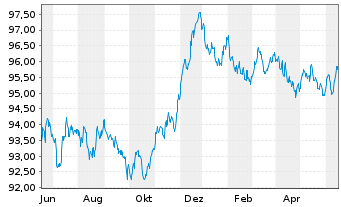 Chart Nationwide Building Society EO-Med.T.Nts 2014(29) - 1 Jahr