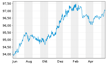 Chart Citigroup Inc. EO-Medium-Term Notes 2014(26) - 1 Jahr