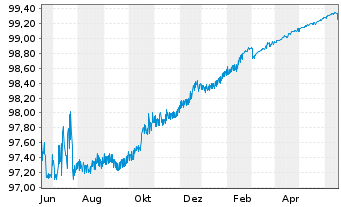 Chart Bertelsmann SE & Co. KGaA MTN-Anleihe v.2014(2024) - 1 Jahr