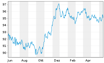 Chart AT & T Inc. EO-Notes 2014(14/29) - 1 Jahr