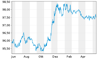 Chart Repsol Intl Finance B.V. EO-Med.Term Nts. 2014(26) - 1 Jahr