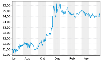Chart Wellcome Trust Ltd., The EO-Bonds 2015(15/27) - 1 Jahr